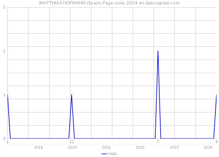 MATTHIAS HOFMANN (Spain) Page visits 2024 