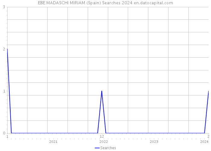 EBE MADASCHI MIRIAM (Spain) Searches 2024 