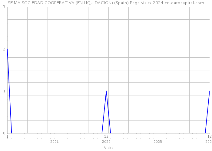 SEIMA SOCIEDAD COOPERATIVA (EN LIQUIDACION) (Spain) Page visits 2024 