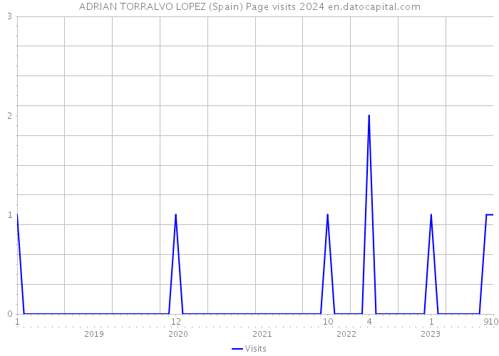 ADRIAN TORRALVO LOPEZ (Spain) Page visits 2024 