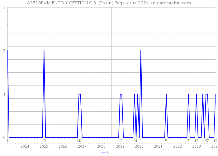 ASESORAMIENTO Y GESTION C.B. (Spain) Page visits 2024 