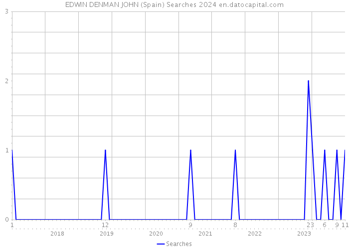 EDWIN DENMAN JOHN (Spain) Searches 2024 