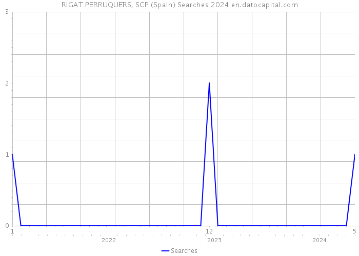 RIGAT PERRUQUERS, SCP (Spain) Searches 2024 