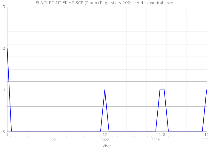 BLACKPOINT FILMS SCP (Spain) Page visits 2024 