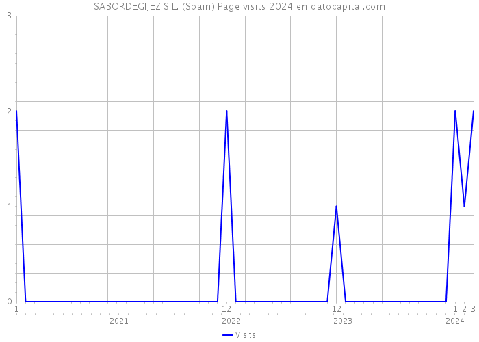 SABORDEGI,EZ S.L. (Spain) Page visits 2024 