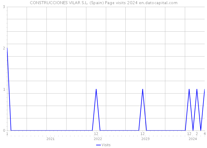 CONSTRUCCIONES VILAR S.L. (Spain) Page visits 2024 
