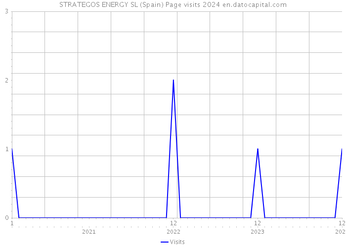 STRATEGOS ENERGY SL (Spain) Page visits 2024 