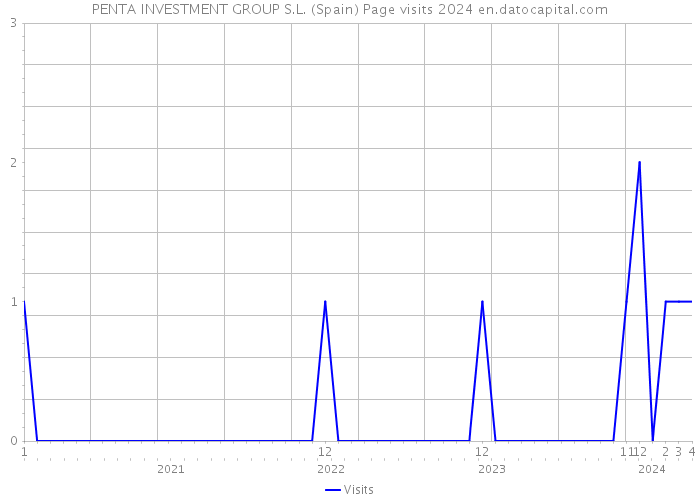 PENTA INVESTMENT GROUP S.L. (Spain) Page visits 2024 