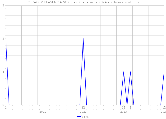 CERAGEM PLASENCIA SC (Spain) Page visits 2024 