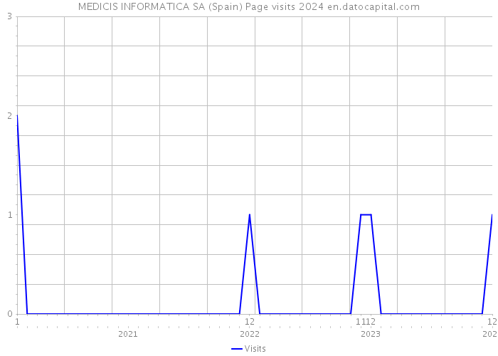 MEDICIS INFORMATICA SA (Spain) Page visits 2024 