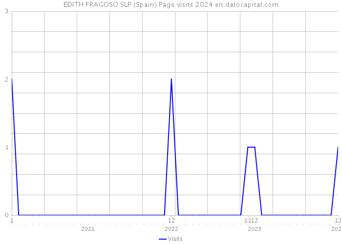 EDITH FRAGOSO SLP (Spain) Page visits 2024 