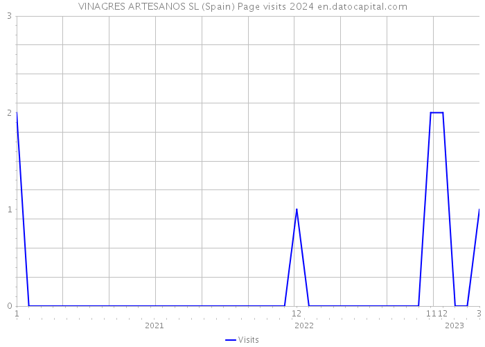 VINAGRES ARTESANOS SL (Spain) Page visits 2024 