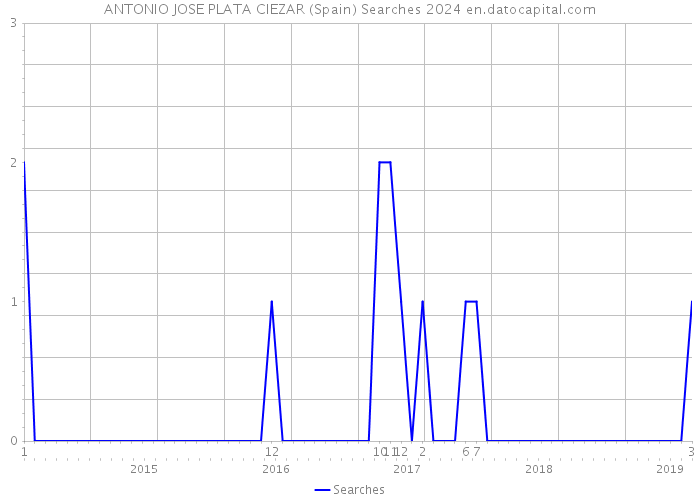 ANTONIO JOSE PLATA CIEZAR (Spain) Searches 2024 