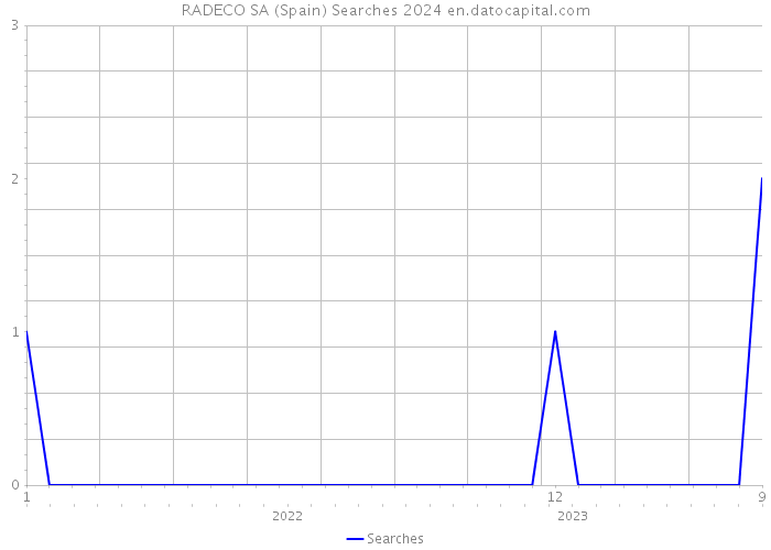 RADECO SA (Spain) Searches 2024 