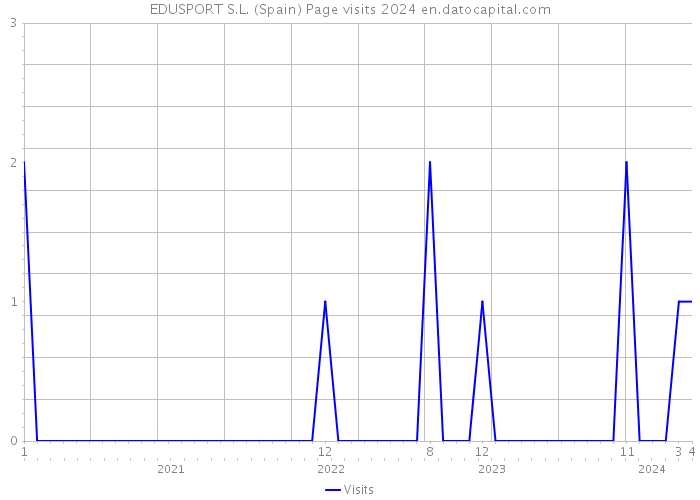EDUSPORT S.L. (Spain) Page visits 2024 