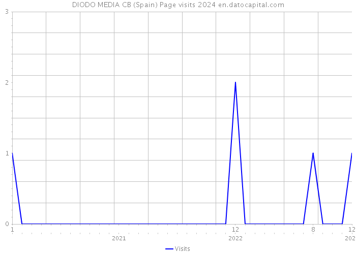 DIODO MEDIA CB (Spain) Page visits 2024 