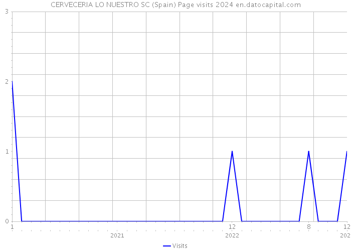 CERVECERIA LO NUESTRO SC (Spain) Page visits 2024 