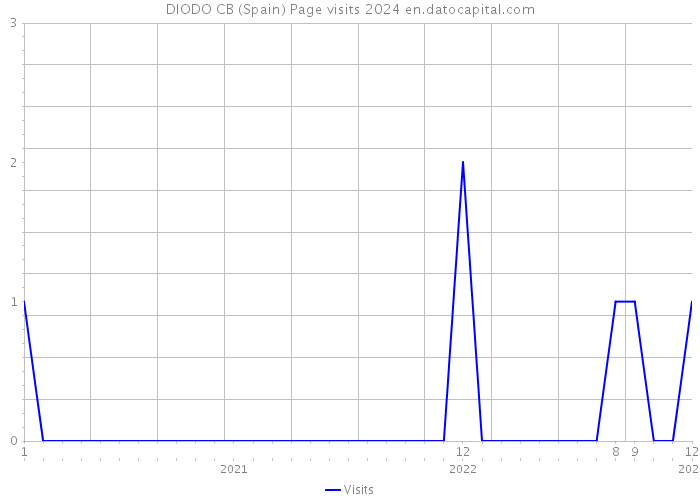 DIODO CB (Spain) Page visits 2024 
