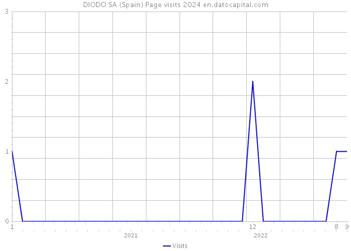 DIODO SA (Spain) Page visits 2024 