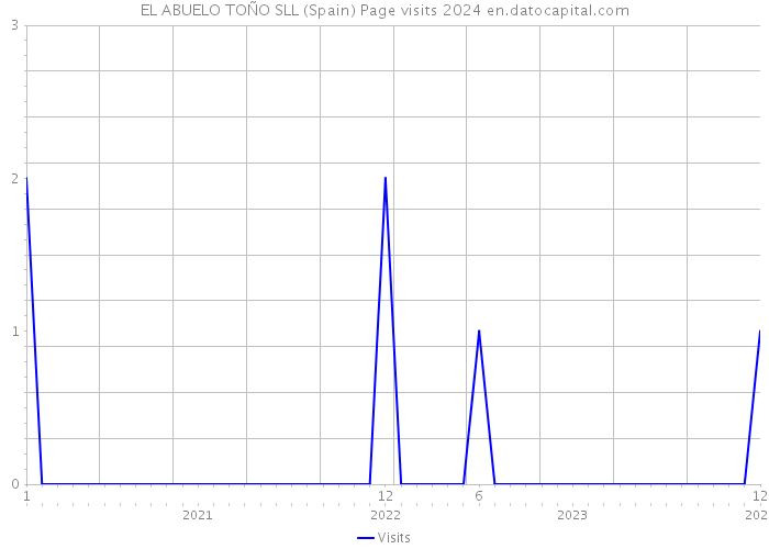 EL ABUELO TOÑO SLL (Spain) Page visits 2024 