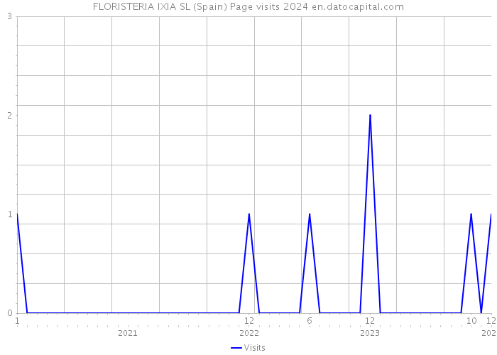 FLORISTERIA IXIA SL (Spain) Page visits 2024 