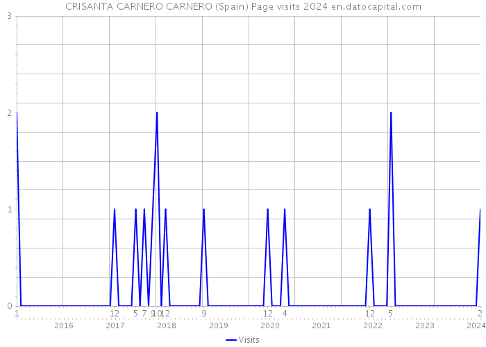 CRISANTA CARNERO CARNERO (Spain) Page visits 2024 