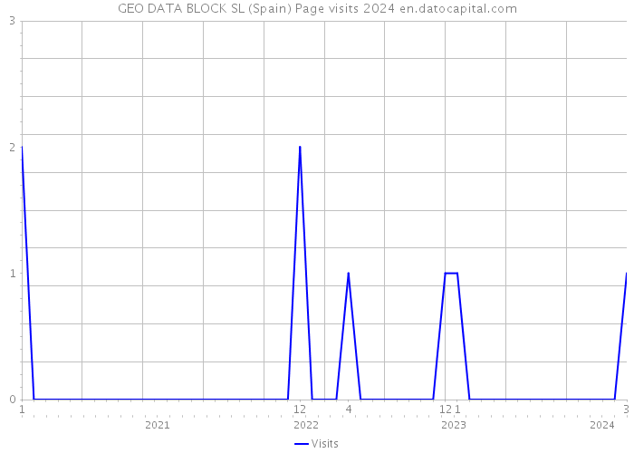 GEO DATA BLOCK SL (Spain) Page visits 2024 