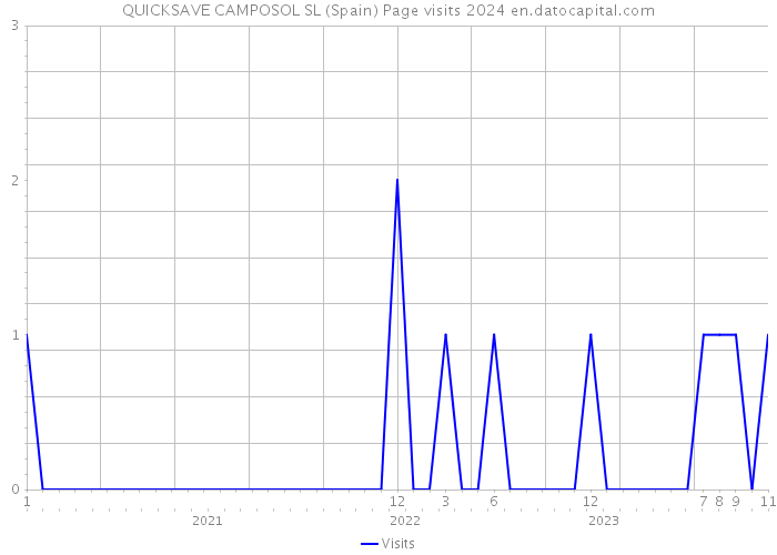 QUICKSAVE CAMPOSOL SL (Spain) Page visits 2024 