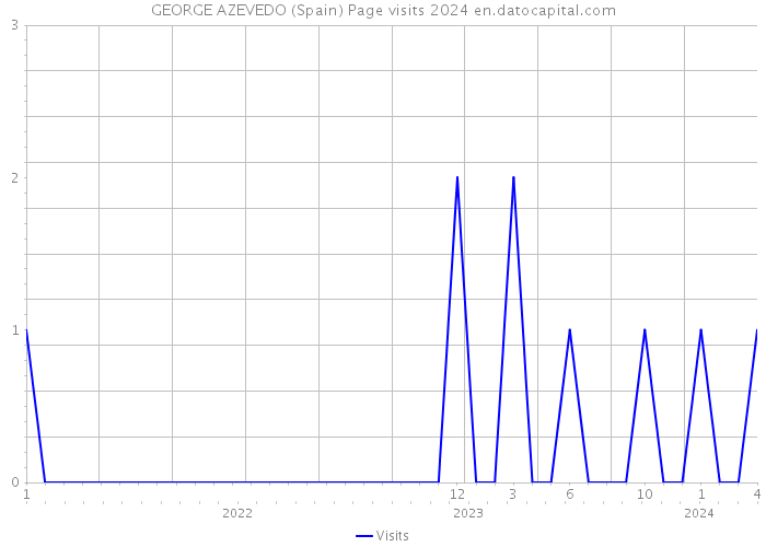 GEORGE AZEVEDO (Spain) Page visits 2024 