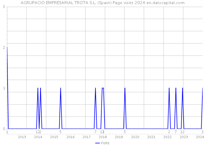 AGRUPACIO EMPRESARIAL TROTA S.L. (Spain) Page visits 2024 