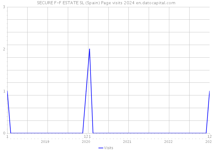 SECURE F-F ESTATE SL (Spain) Page visits 2024 