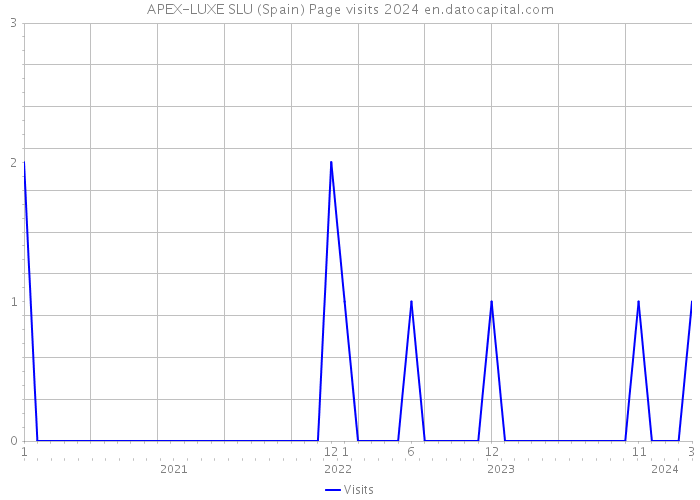 APEX-LUXE SLU (Spain) Page visits 2024 