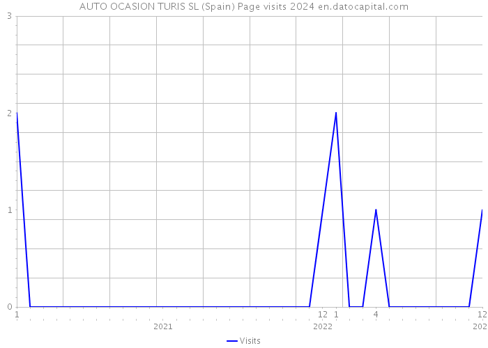 AUTO OCASION TURIS SL (Spain) Page visits 2024 