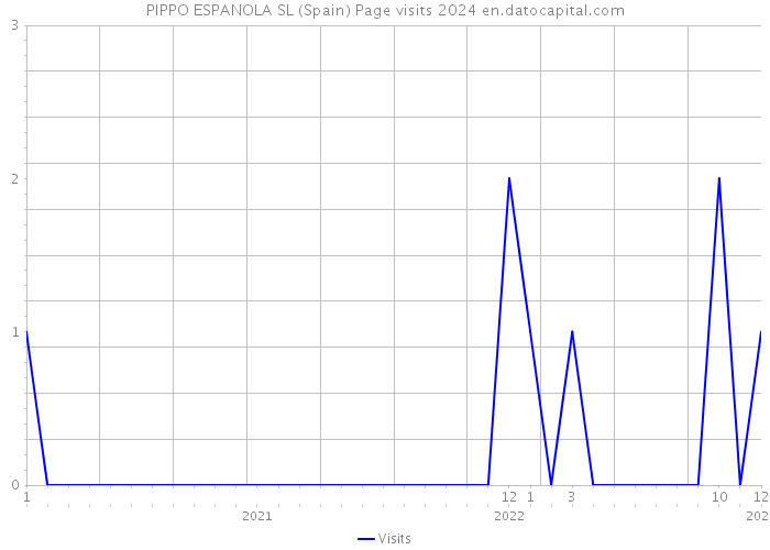 PIPPO ESPANOLA SL (Spain) Page visits 2024 