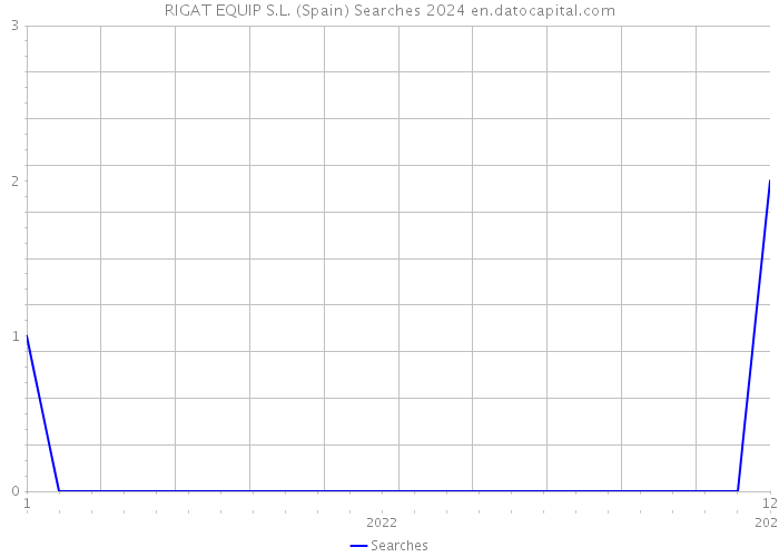 RIGAT EQUIP S.L. (Spain) Searches 2024 