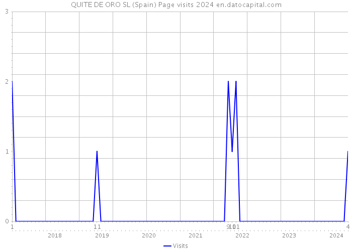 QUITE DE ORO SL (Spain) Page visits 2024 