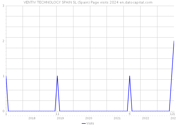 VENTIV TECHNOLOGY SPAIN SL (Spain) Page visits 2024 