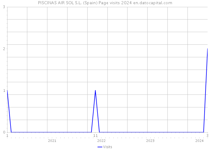 PISCINAS AIR SOL S.L. (Spain) Page visits 2024 