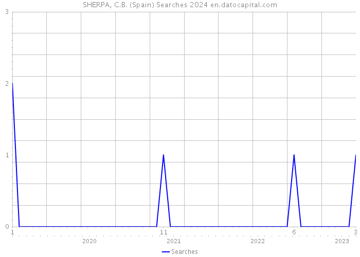 SHERPA, C.B. (Spain) Searches 2024 