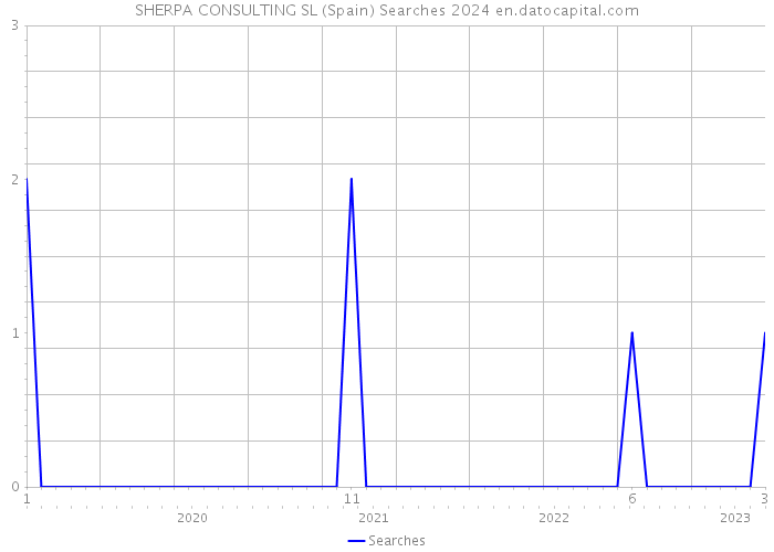 SHERPA CONSULTING SL (Spain) Searches 2024 