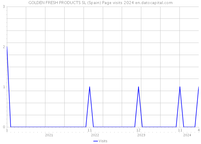 GOLDEN FRESH PRODUCTS SL (Spain) Page visits 2024 