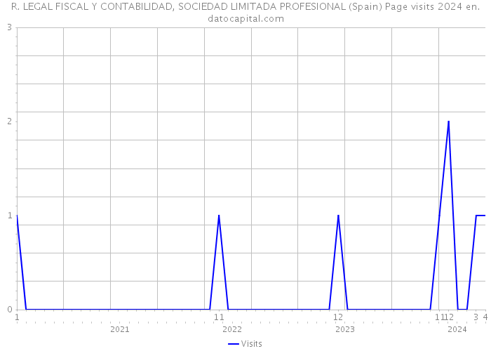 R. LEGAL FISCAL Y CONTABILIDAD, SOCIEDAD LIMITADA PROFESIONAL (Spain) Page visits 2024 