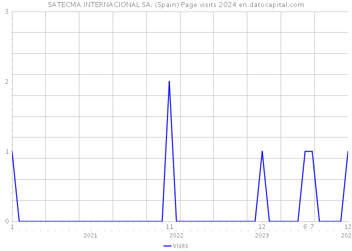 SATECMA INTERNACIONAL SA. (Spain) Page visits 2024 