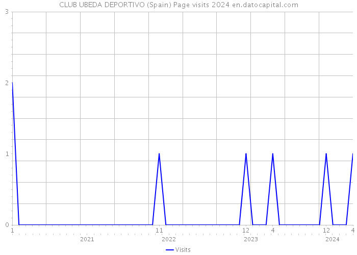 CLUB UBEDA DEPORTIVO (Spain) Page visits 2024 