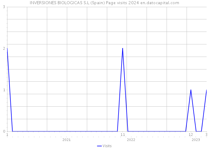 INVERSIONES BIOLOGICAS S.L (Spain) Page visits 2024 