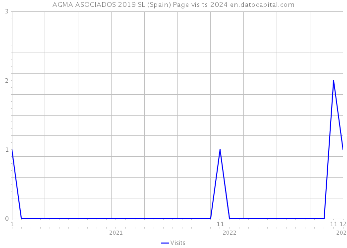 AGMA ASOCIADOS 2019 SL (Spain) Page visits 2024 