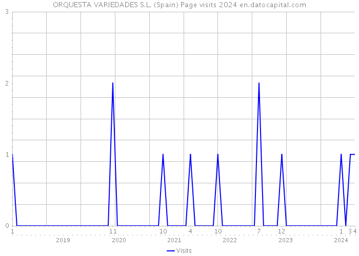 ORQUESTA VARIEDADES S.L. (Spain) Page visits 2024 