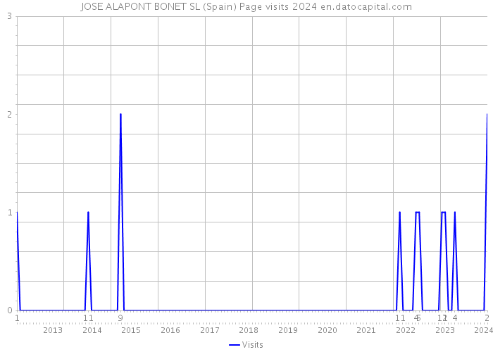 JOSE ALAPONT BONET SL (Spain) Page visits 2024 