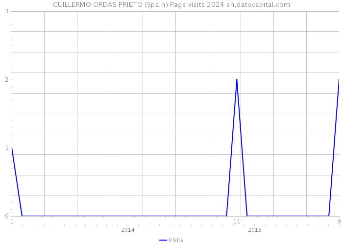 GUILLERMO ORDAS PRIETO (Spain) Page visits 2024 