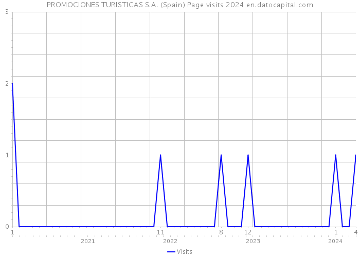 PROMOCIONES TURISTICAS S.A. (Spain) Page visits 2024 